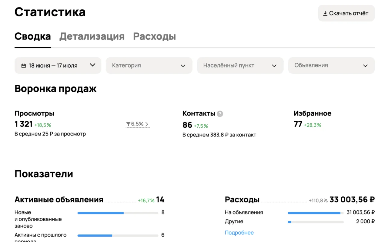 Growth in Avito listing views and contacts